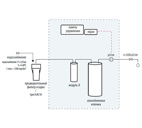 Система очистки воды Hydrolab Basic 5, тип II-III (Артикул DB-005-0K)